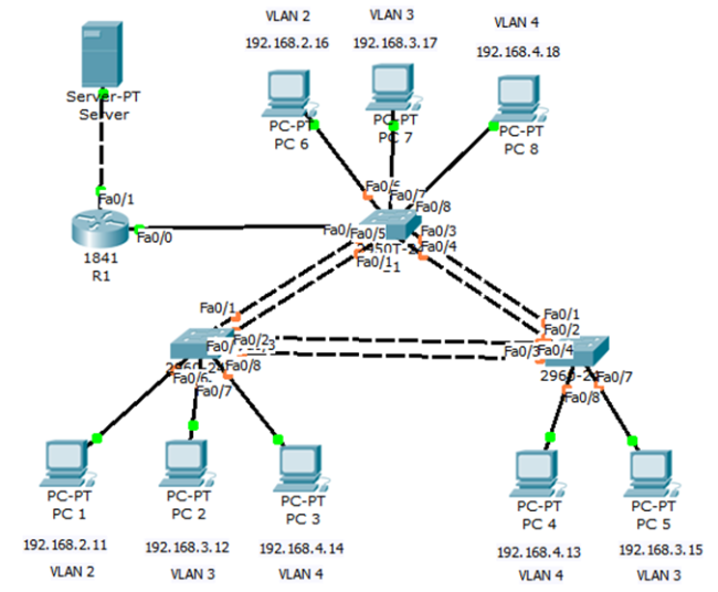 Ip адрес vlan. Схема сети с VLAN. Таблица VLAN сети Cisco. Маршрутизация между VLAN Cisco. Принципы построения сетей VLAN.